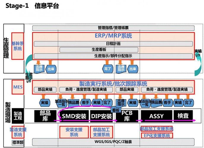 图4 信息平台的构建图5 不同类型生产线的构建欧姆龙上海工厂的产品